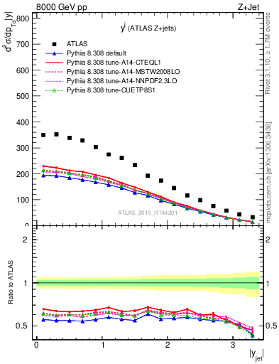 Plot of j.y in 8000 GeV pp collisions