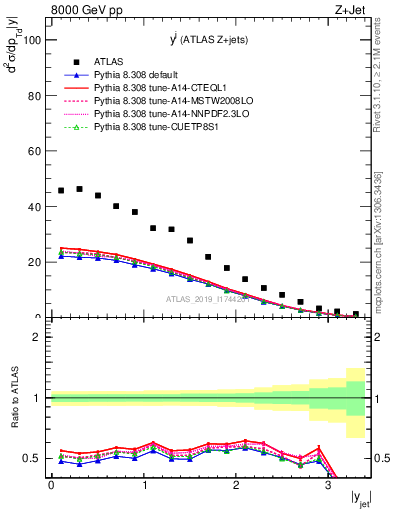 Plot of j.y in 8000 GeV pp collisions
