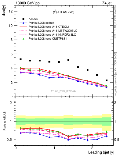 Plot of j.y in 13000 GeV pp collisions