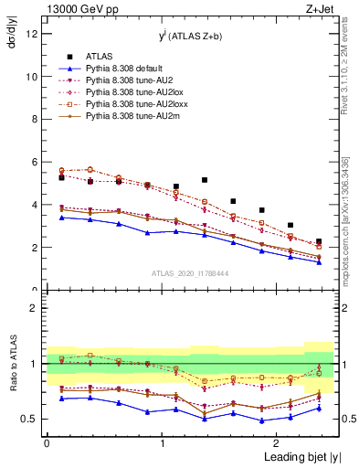 Plot of j.y in 13000 GeV pp collisions