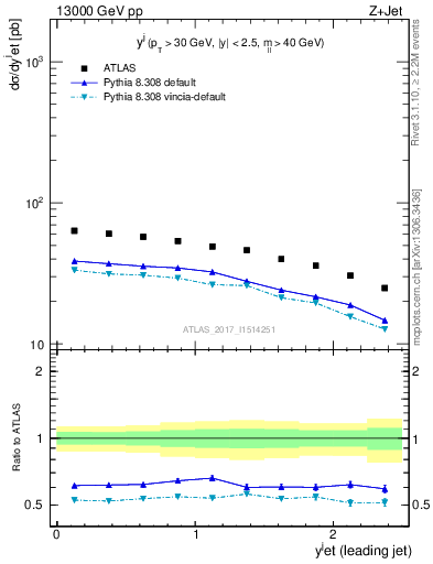 Plot of j.y in 13000 GeV pp collisions