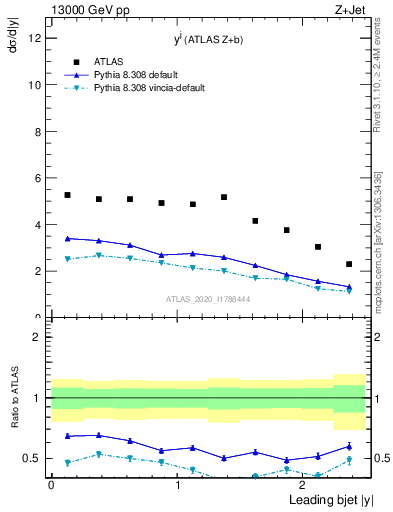 Plot of j.y in 13000 GeV pp collisions