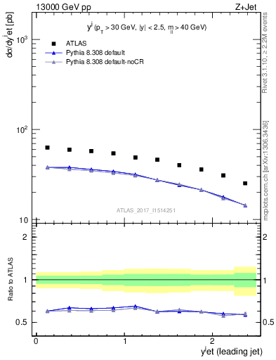Plot of j.y in 13000 GeV pp collisions