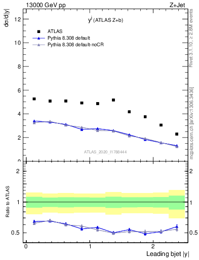 Plot of j.y in 13000 GeV pp collisions