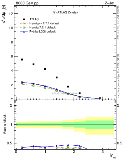 Plot of j.y in 8000 GeV pp collisions