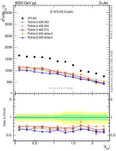 Plot of j.y in 8000 GeV pp collisions