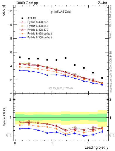 Plot of j.y in 13000 GeV pp collisions