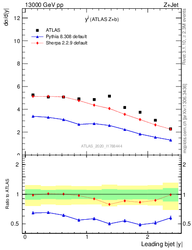 Plot of j.y in 13000 GeV pp collisions