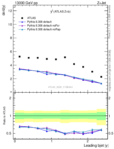 Plot of j.y in 13000 GeV pp collisions
