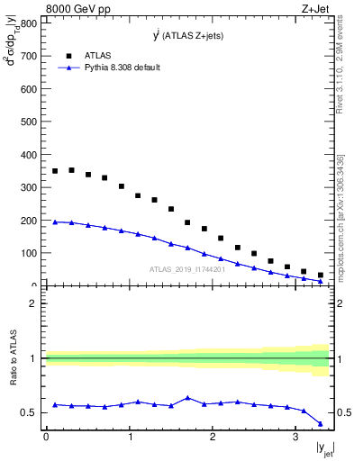 Plot of j.y in 8000 GeV pp collisions