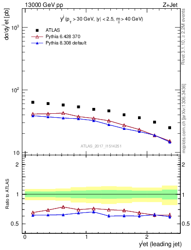 Plot of j.y in 13000 GeV pp collisions