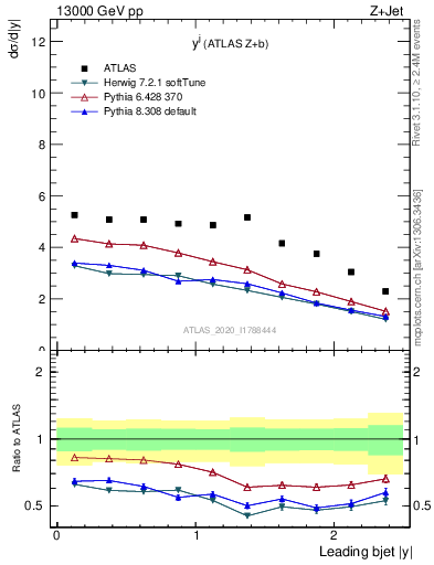 Plot of j.y in 13000 GeV pp collisions