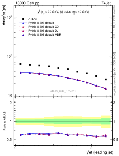 Plot of j.y in 13000 GeV pp collisions