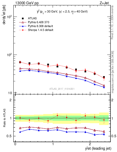 Plot of j.y in 13000 GeV pp collisions