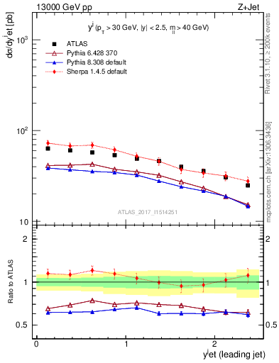 Plot of j.y in 13000 GeV pp collisions