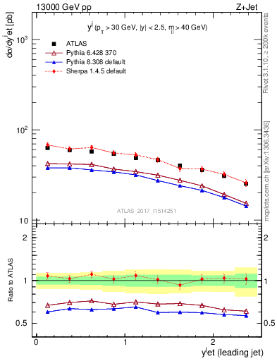 Plot of j.y in 13000 GeV pp collisions