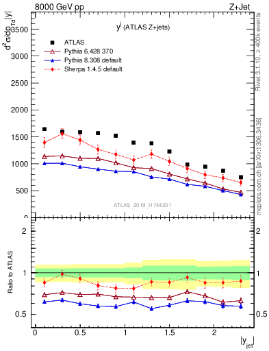 Plot of j.y in 8000 GeV pp collisions