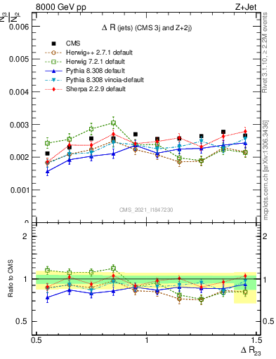 Plot of jj.dR in 8000 GeV pp collisions