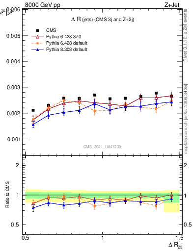 Plot of jj.dR in 8000 GeV pp collisions