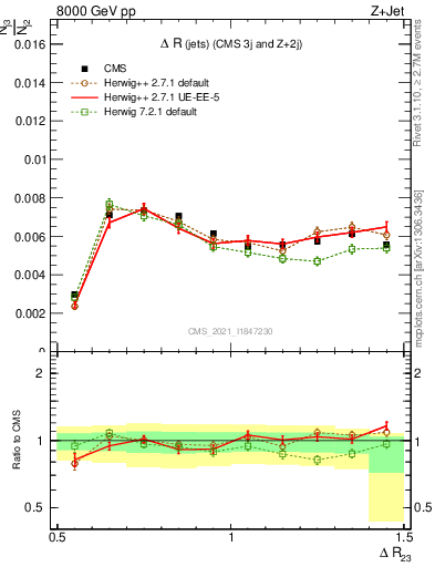 Plot of jj.dR in 8000 GeV pp collisions