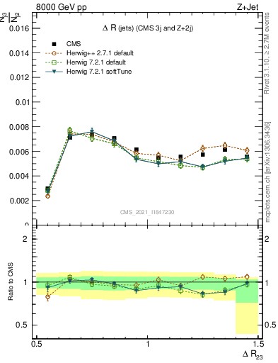 Plot of jj.dR in 8000 GeV pp collisions