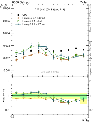 Plot of jj.dR in 8000 GeV pp collisions