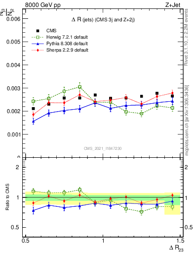 Plot of jj.dR in 8000 GeV pp collisions
