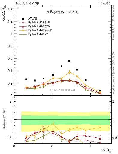 Plot of jj.dR in 13000 GeV pp collisions