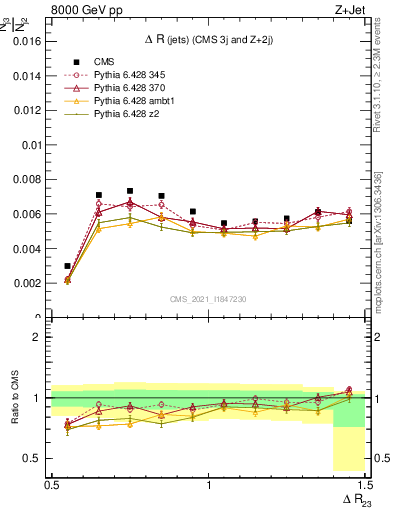 Plot of jj.dR in 8000 GeV pp collisions