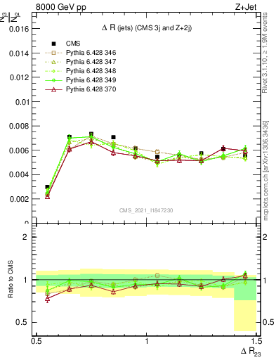 Plot of jj.dR in 8000 GeV pp collisions