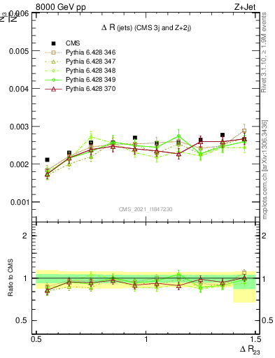 Plot of jj.dR in 8000 GeV pp collisions