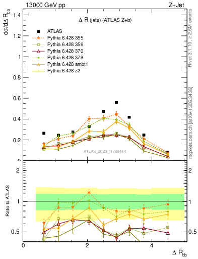 Plot of jj.dR in 13000 GeV pp collisions