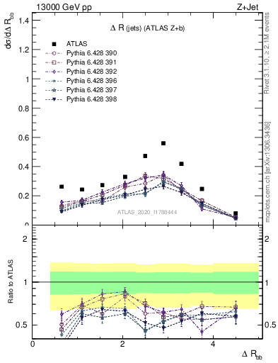 Plot of jj.dR in 13000 GeV pp collisions