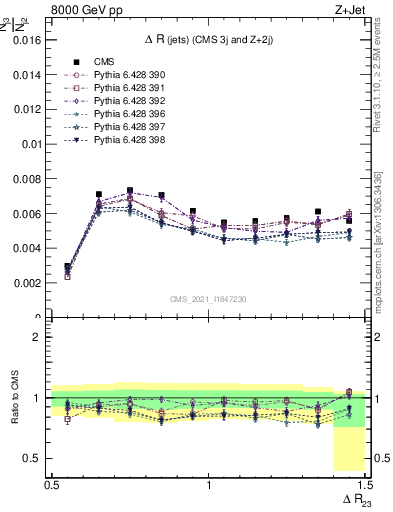 Plot of jj.dR in 8000 GeV pp collisions