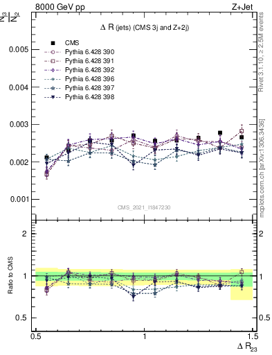 Plot of jj.dR in 8000 GeV pp collisions