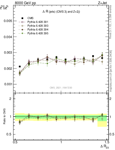 Plot of jj.dR in 8000 GeV pp collisions