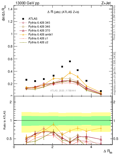 Plot of jj.dR in 13000 GeV pp collisions