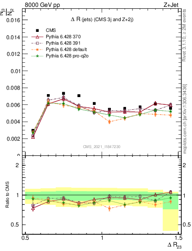 Plot of jj.dR in 8000 GeV pp collisions