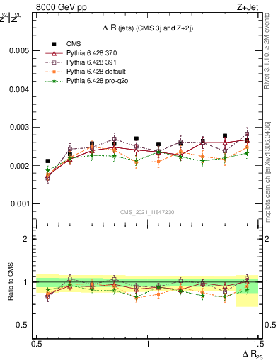 Plot of jj.dR in 8000 GeV pp collisions