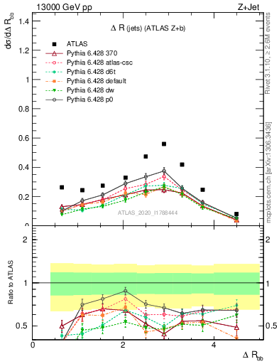 Plot of jj.dR in 13000 GeV pp collisions
