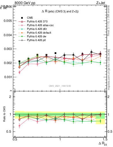 Plot of jj.dR in 8000 GeV pp collisions