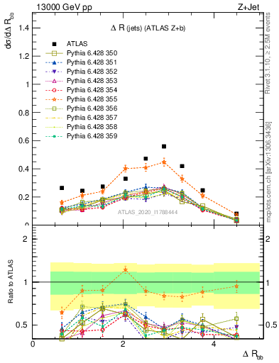 Plot of jj.dR in 13000 GeV pp collisions