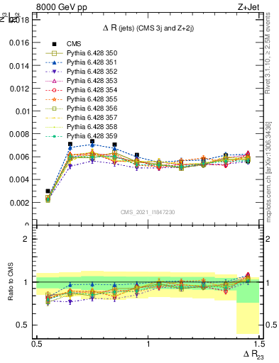 Plot of jj.dR in 8000 GeV pp collisions