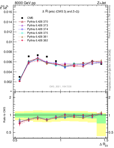 Plot of jj.dR in 8000 GeV pp collisions