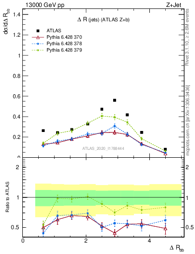 Plot of jj.dR in 13000 GeV pp collisions