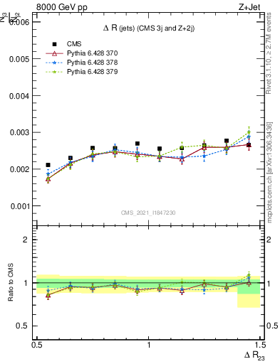 Plot of jj.dR in 8000 GeV pp collisions