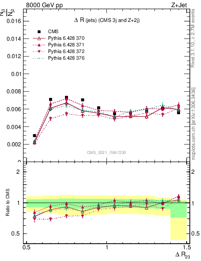 Plot of jj.dR in 8000 GeV pp collisions