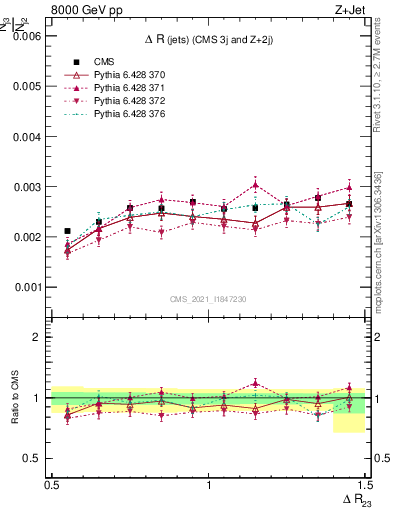 Plot of jj.dR in 8000 GeV pp collisions