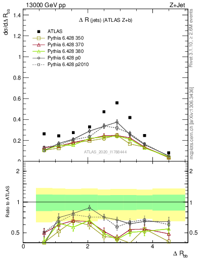 Plot of jj.dR in 13000 GeV pp collisions
