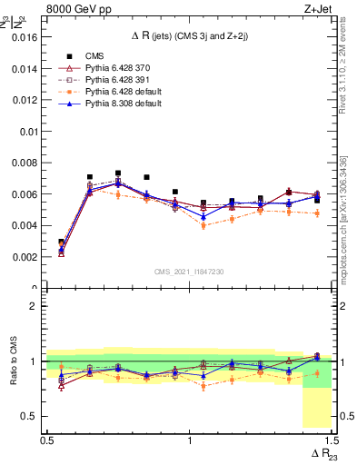 Plot of jj.dR in 8000 GeV pp collisions